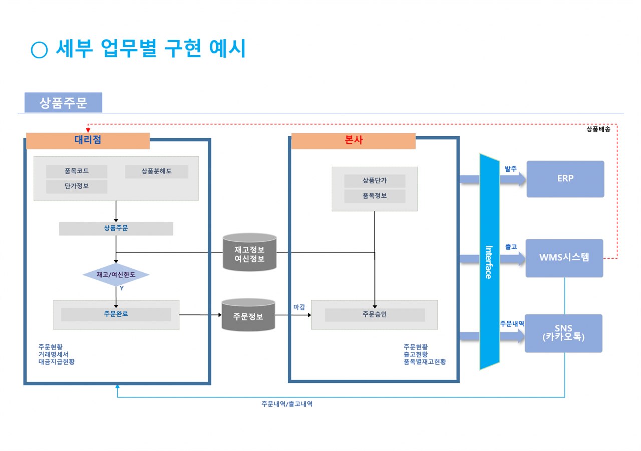 웹 수·발주 화면 5